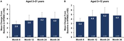 Long-term efficacy, safety, and patient-reported outcomes of apitegromab in patients with spinal muscular atrophy: results from the 36-month TOPAZ study